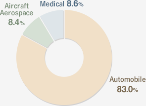 Medical　5.7%
Aerospace　12.5%
Automotive　81.8%

